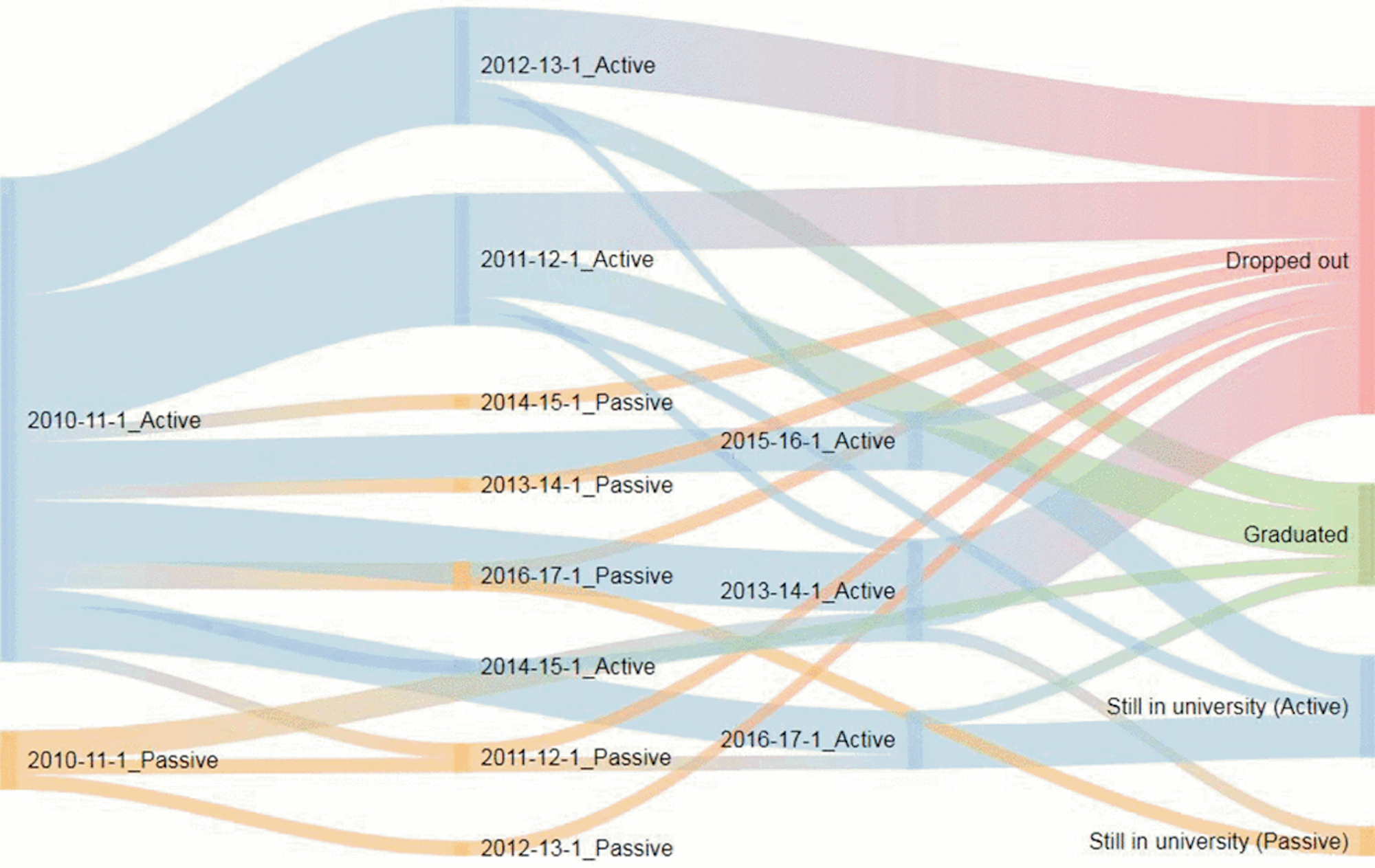 Figure 2. Sample alluvial diagram: Horváth, Molontay, & Szabó (2018) visualize university students’ matriculation over time to tease out patterns in graduation and school-leaving. (Note: The embedded caption (b) appears in the original context.)