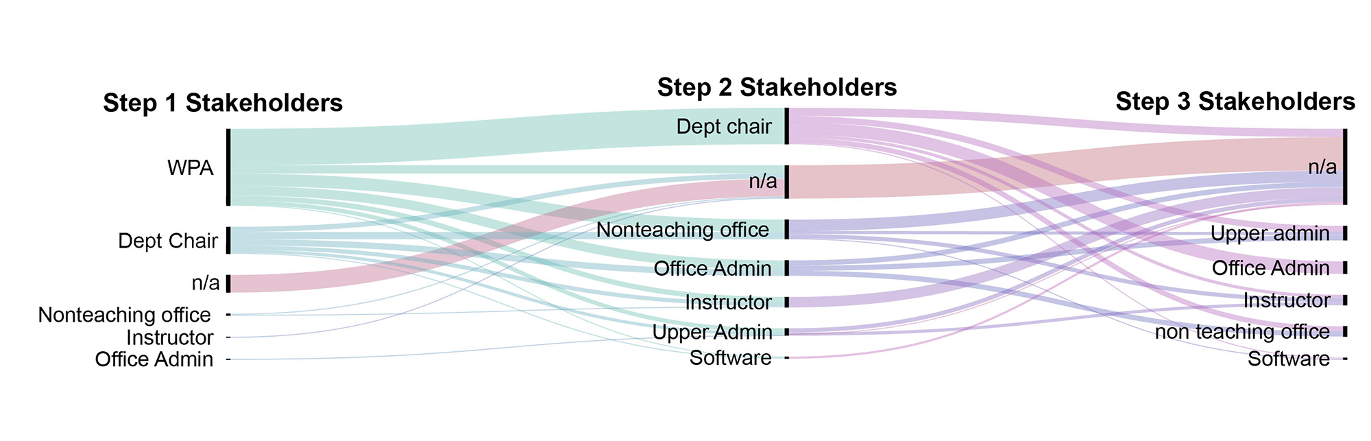 Figure 3. An alluvial diagram visualizing the stakeholders involved in course scheduling decisions. Stakeholders in each step are listed from top to bottom in order of largest to smallest group. With each step, the largest stakeholder group is removed, which is why WPA is absent from Step 2 and Dept chair is absent from Step 3. N/a denotes ‘not answered,’ reflecting the fact that some survey respondents only identified one or two stakeholders, while others did not identify any stakeholders at all. This is why, as the number of stakeholders increases across the diagram, the n/a proportion of each step increases, since respondents named an average of 2.89 scheduling stakeholders.