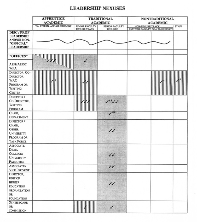Figure 8. Leadership Nexuses. A table is labeled with a column of professional leadership roles and a header row of categories (apprentice academic, traditional academic, and nontraditional academic). Intersecting cells are darkened and filled with check-marks to indicate where specific leadership roles match with the types of academics from the header row.