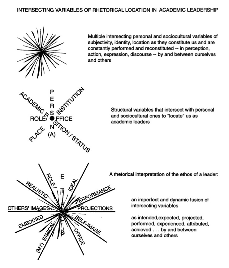 Figure 9. Intersecting Variables of Rhetorical Location in Academic Leadership. Three versions of starburst shape (asterisk-like) are presented vertically. The first is unlabeled (lines only). The second labeled with several structural variables that intersect with personal and sociocultural ones to “locate” us as academic leaders. Labels include academic position/status, place, institution, role/office, and person(a). The third version of the starburst offers a rhetorical interpretation of the ethos of a leader. It is labeled with role/office, ethos, (my) ethical ideal, embodied performance, others’ images/projections, and realistic self-image.